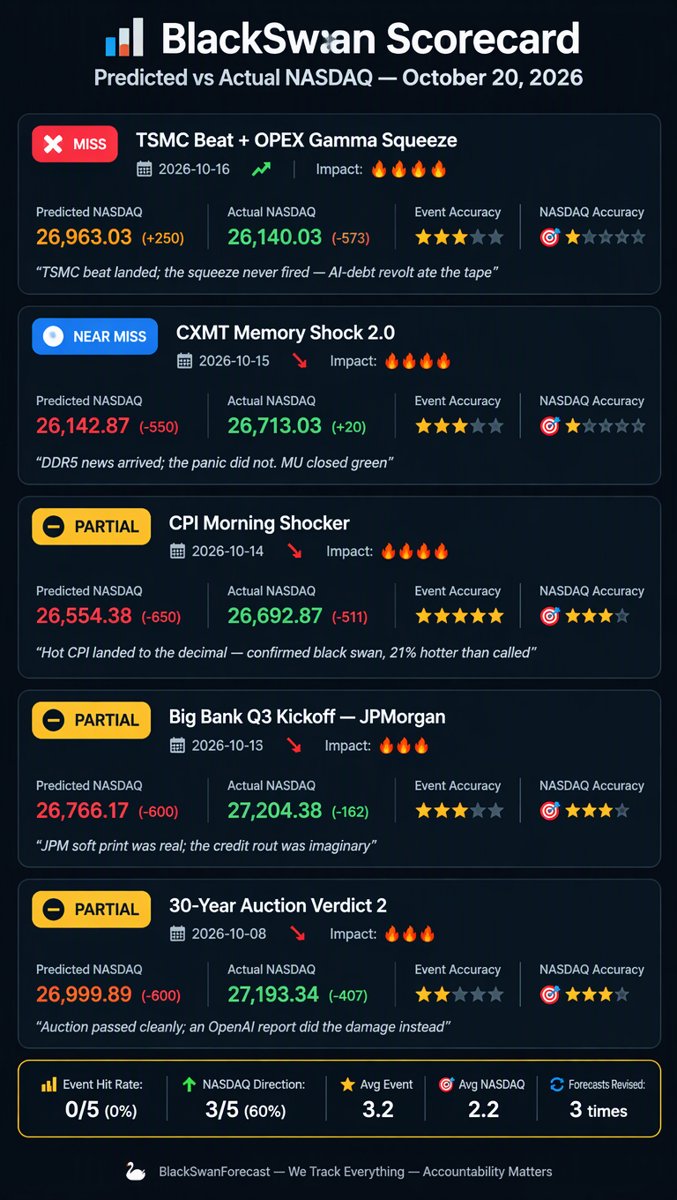 Scorecard infographic โ predicted vs actual NASDAQ results