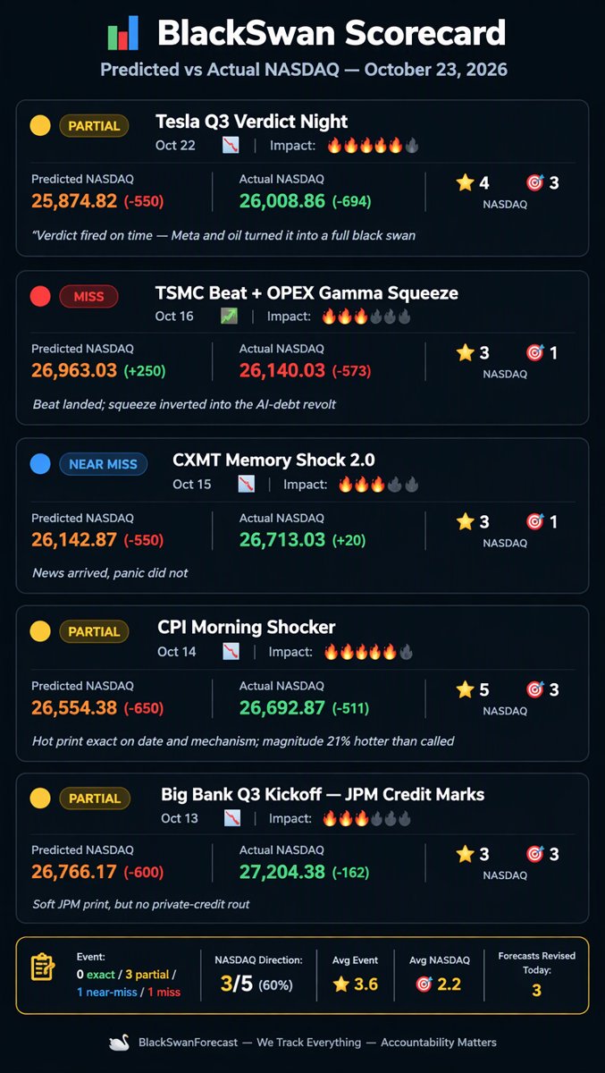 Scorecard infographic โ predicted vs actual NASDAQ results for the last five matured forecasts with hit, partial, near-miss and miss badges