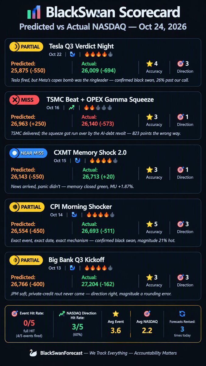 BlackSwan Scorecard infographic comparing predicted vs actual NASDAQ results for the last 5 forecasts