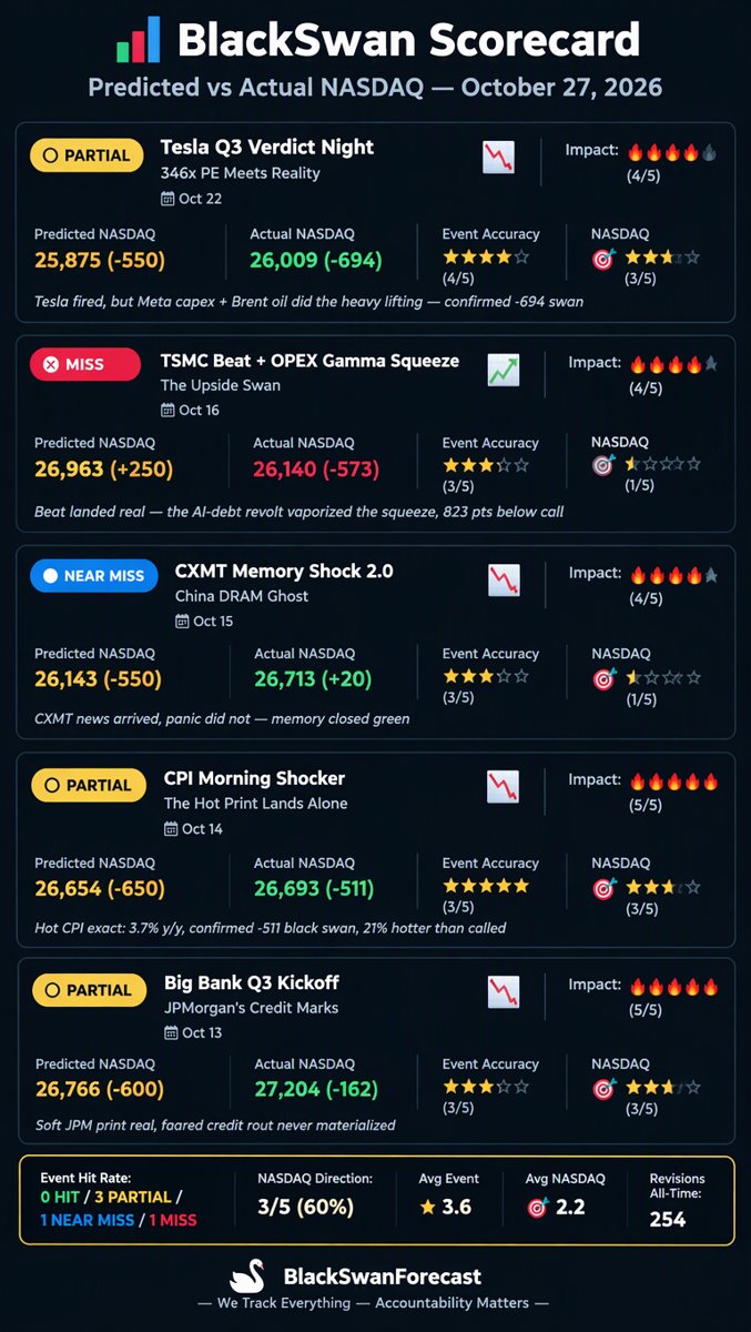 BlackSwan scorecard infographic โ 5 recent predictions with predicted vs actual NASDAQ results, PARTIAL/MISS/NEAR MISS badges, star accuracy ratings, event and NASDAQ hit-rate summary bars
