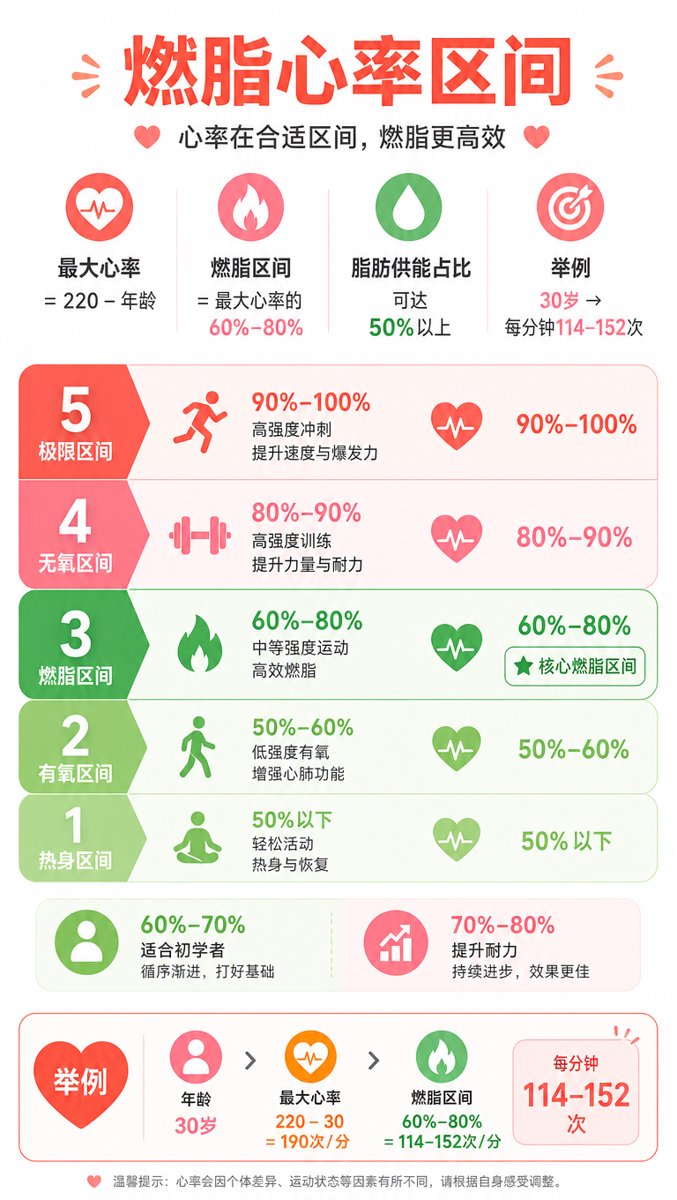 燃脂心率区间信息图:最大心率=220−年龄,燃脂区间为最大心率的60%–80%,30岁对应每分钟114–152次