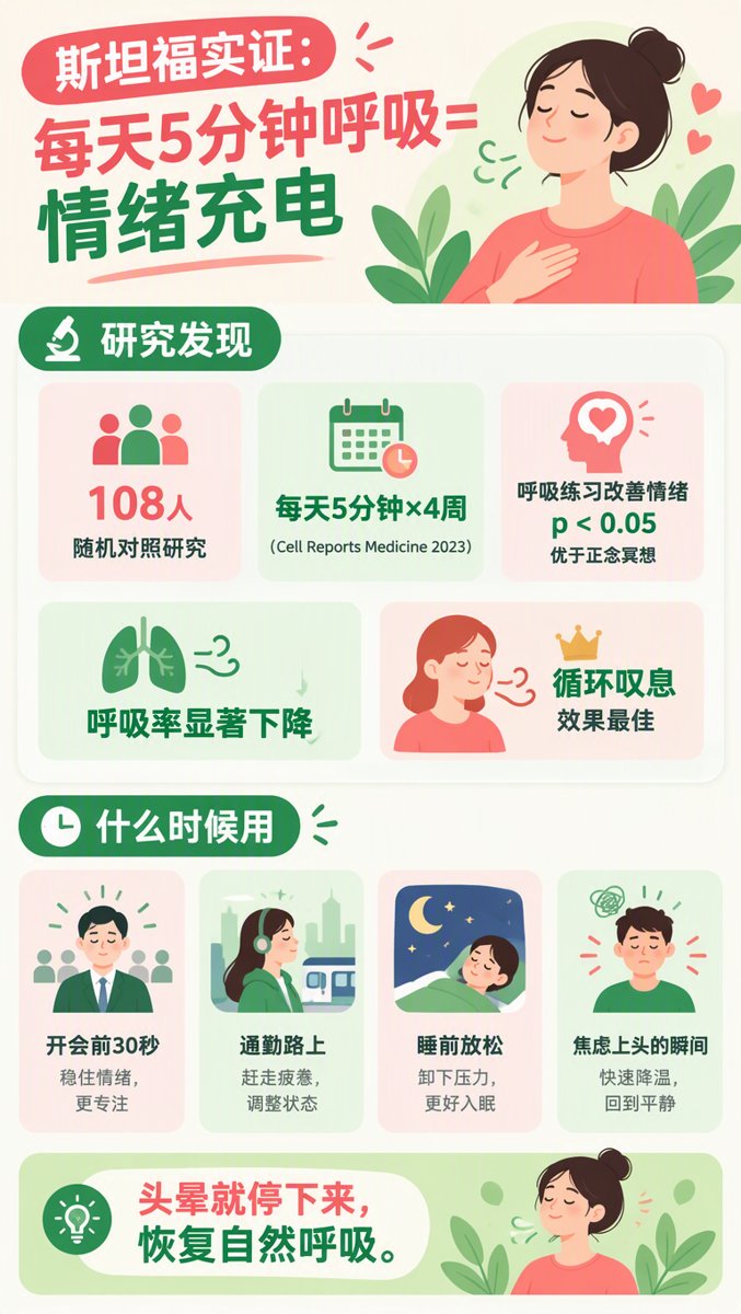 斯坦福实证信息图:108人随机对照研究,每天5分钟×4周(Cell Reports Medicine 2023),呼吸练习改善情绪p<0.05优于正念冥想,呼吸率显著下降,循环叹息效果最佳;四个使用场景:开会前30秒、通勤路上、睡前放松、焦虑瞬间;提示头晕即停