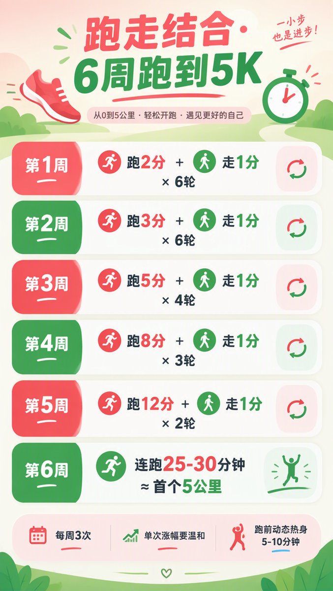 信息图:跑走结合6周课表,从跑2分走1分渐进到连续跑25-30分钟完成首个5公里,珊瑚粉绿色系中文设计