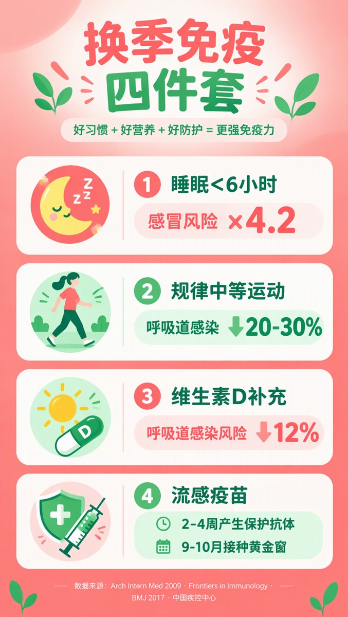 换季免疫四件套数据信息图:睡眠不足6小时感冒风险×4.2倍、规律运动呼吸道感染降20-30%、维生素D补充降12%、流感疫苗2-4周产生抗体