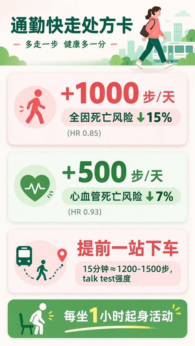 通勤快走处方卡信息图:每天+1000步全因死亡风险降15%、+500步心血管死亡风险降7%、提前一站下车15分钟约1200-1500步