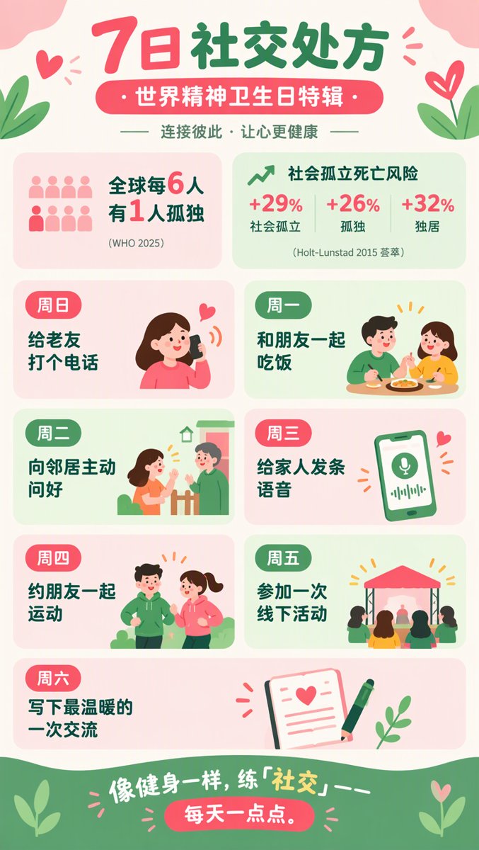 7日社交处方信息图:世界精神卫生日特辑——全球每6人有1人孤独;社会孤立死亡风险+29%、孤独+26%、独居+32%(Holt-Lunstad 2015);周日给老友打电话、周一和朋友吃饭、周二向邻居问好、周三给家人发语音、周四约朋友运动、周五参加线下活动、周六写下最温暖的交流