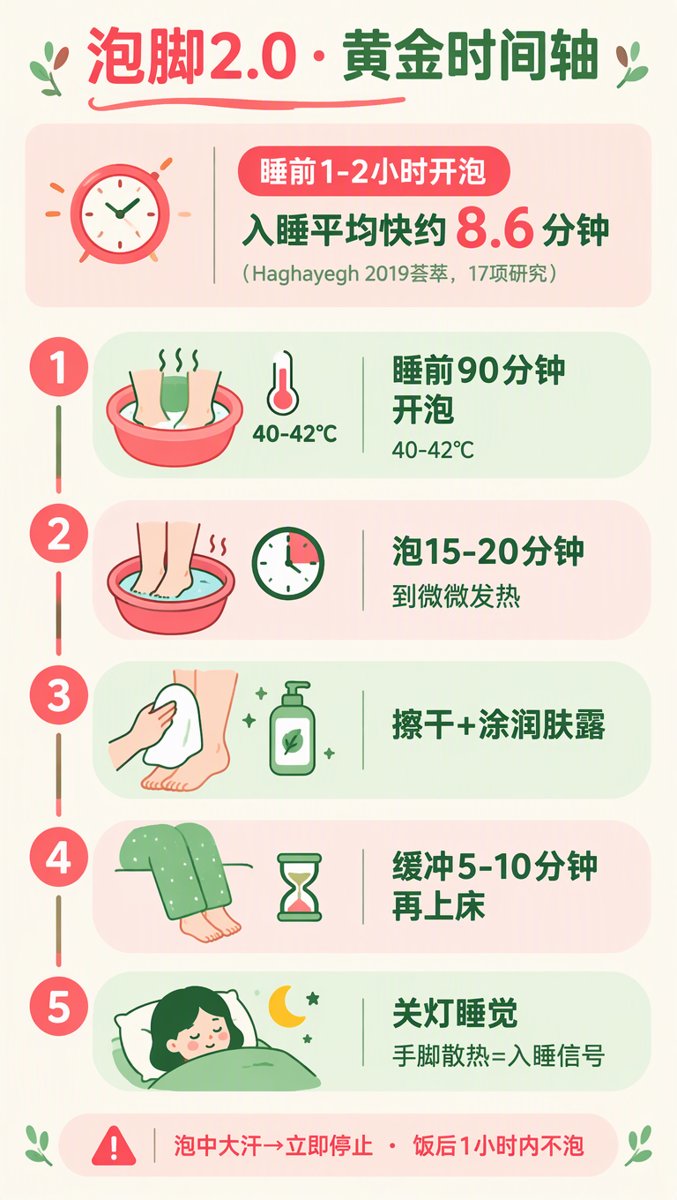 泡脚2.0黄金时间轴信息图:睡前90分钟开泡40-42°C→泡15-20分钟微微发热→擦干涂润肤露→缓冲5-10分钟再上床→关灯睡觉手脚散热=入睡信号;脚注:睡前1-2小时开泡入睡平均快约8.6分钟(Haghayegh 2019荟萃17项研究);泡中大汗立即停止、饭后1小时内不泡