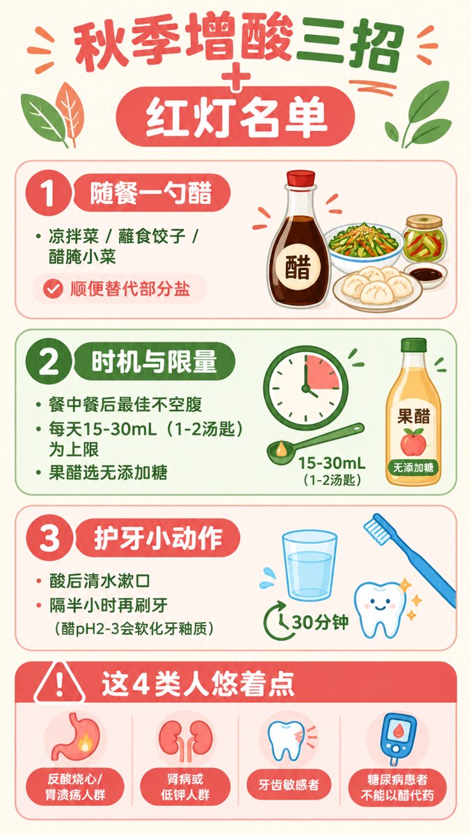 信息图:秋季增酸三招(随餐一勺醋/餐中餐后每天15-30mL/酸后漱口隔半小时刷牙)+红灯名单4类人(反酸胃溃疡/肾病低钾/牙齿敏感/糖尿病不可以醋代药)