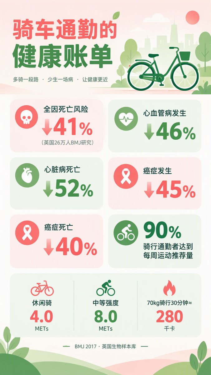 骑车通勤的健康账单信息图:全因死亡↓41%、心血管↓46%、心脏病死亡↓52%、癌症发生↓45%、死亡↓40%、90%达标运动量、8.0 METs、280千卡