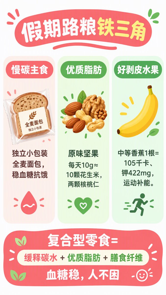 假期路粮铁三角信息图:慢碳主食+优质脂肪(原味坚果每天10克)+好剥皮水果(香蕉105千卡、钾422毫克),复合型零食稳血糖不犯困