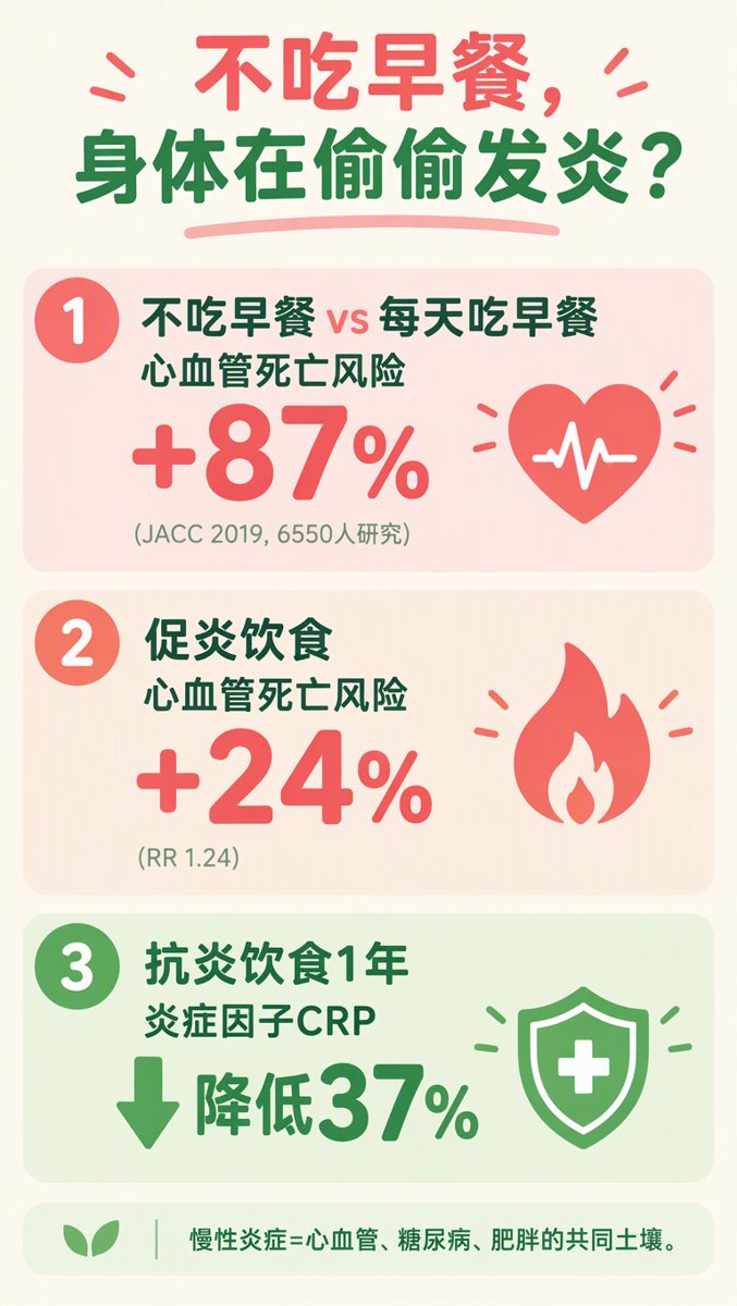 信息图:不吃早餐心血管死亡风险+87%、促炎饮食+24%、抗炎饮食CRP降37%