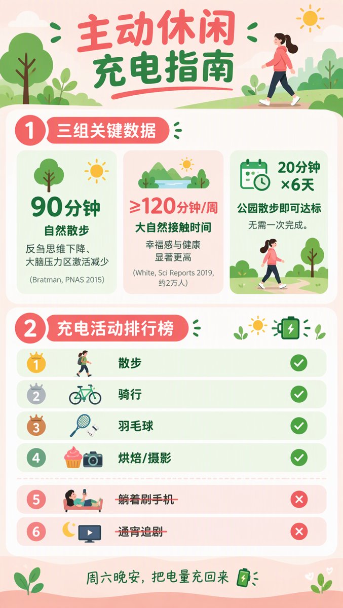 主动休闲充电指南信息图:90分钟自然散步降低反刍思维(PNAS 2015)、每周大自然120分钟幸福感门槛(White 2019,约2万人)、20分钟×6天拆解方案,以及充电活动排行榜