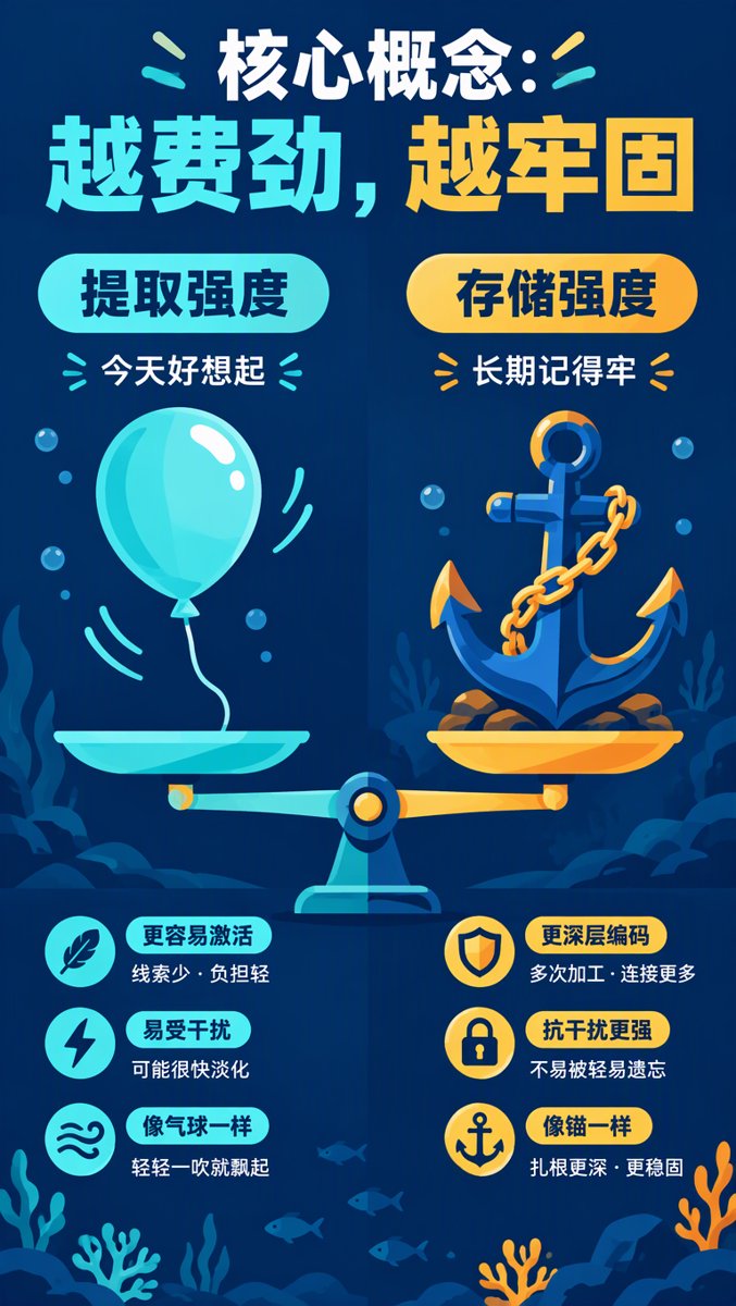 核心概念 — 提取强度 vs 存储强度