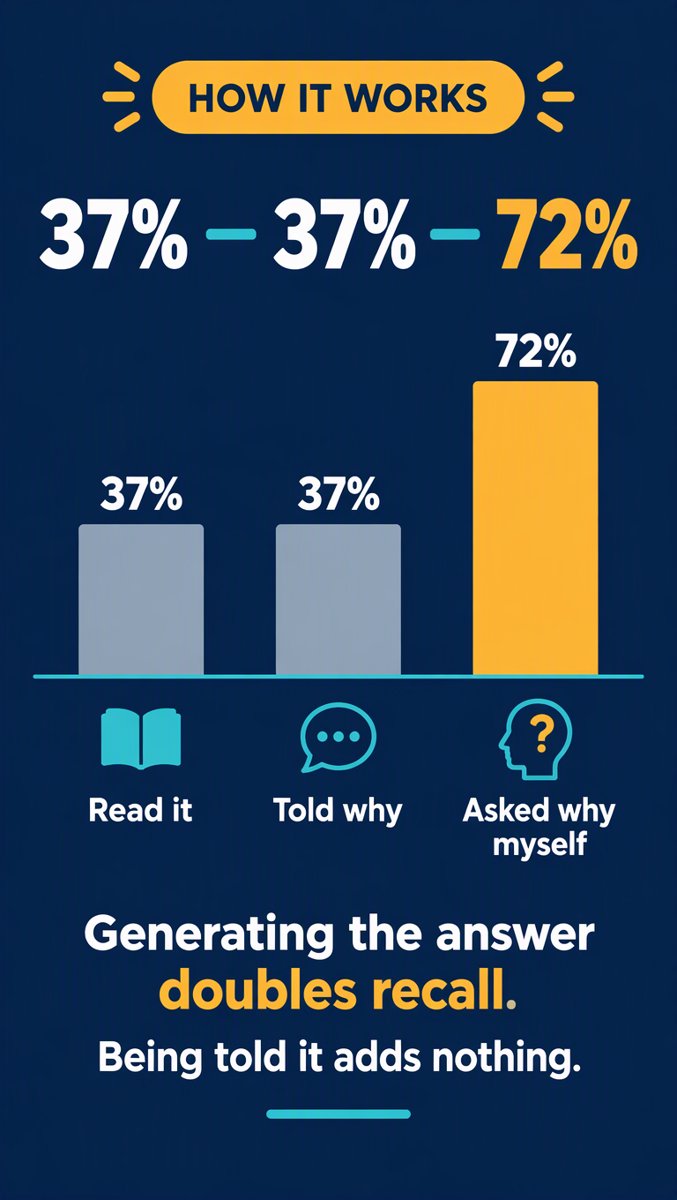 How It Works — 37% read, 37% told why, 72% asked why themselves