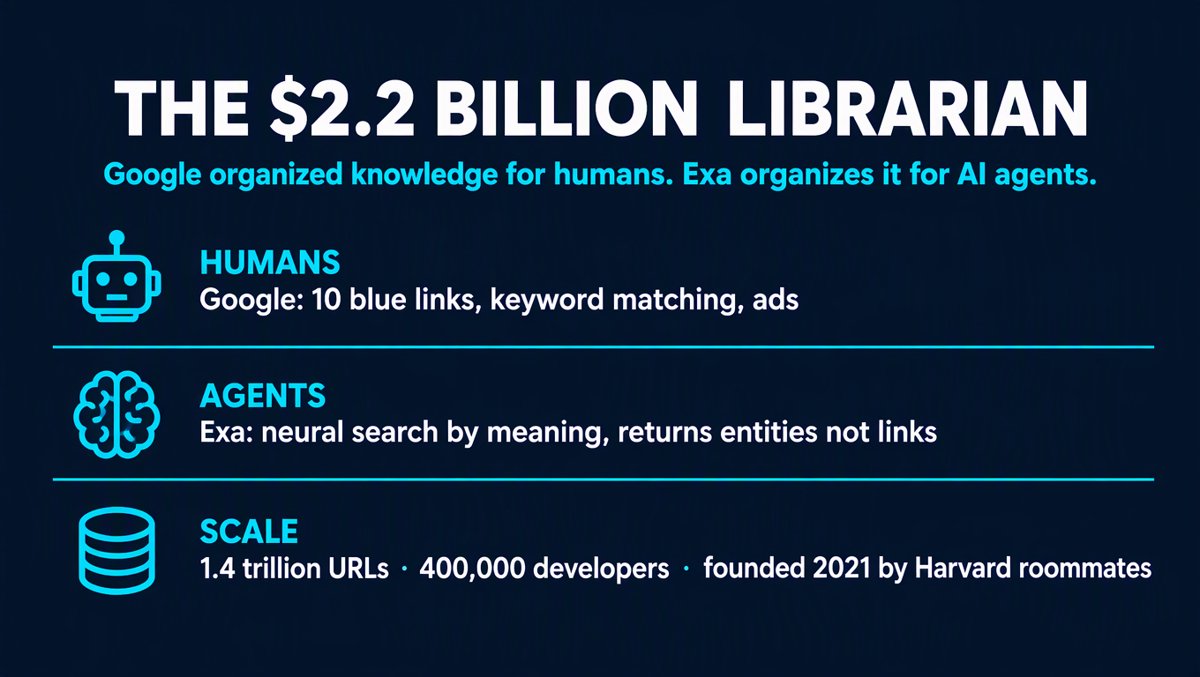 Your AI Doesn't Google Anymore: Inside Exa, the $2.2B Search Engine Built by a Harvard Roommate Duo