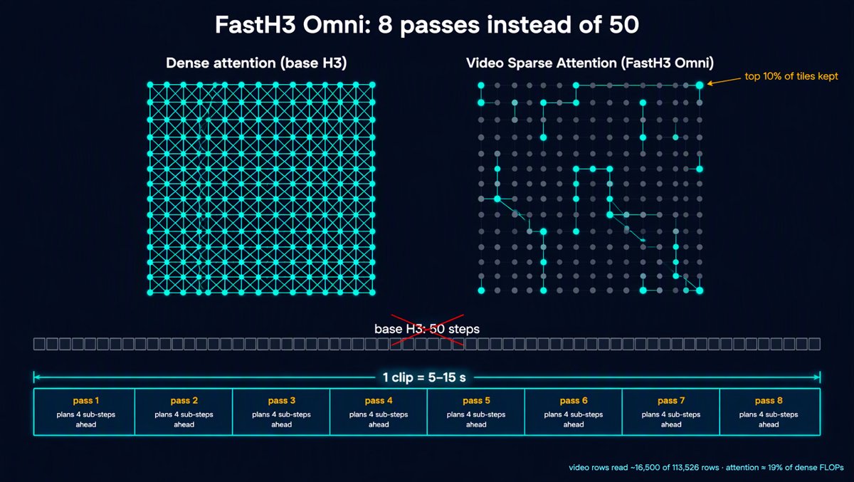 Technical schematic: dense vs sparse attention grid, and the 8-pass schedule replacing the 50-step bar