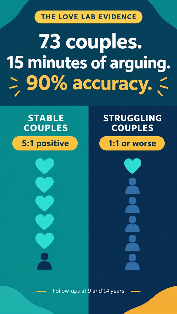 The Love Lab evidence — 73 couples, 15 minutes, 90% accuracy
