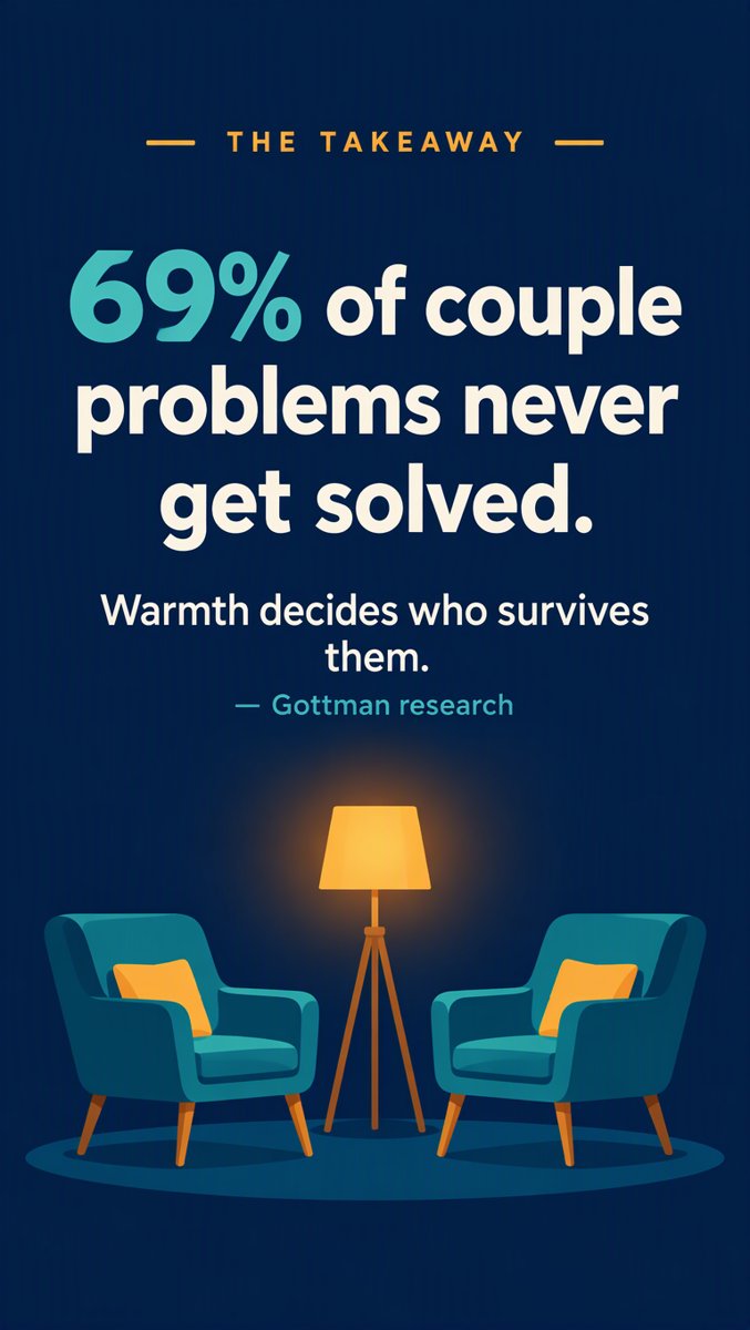 The takeaway — 69% of couple problems never get solved
