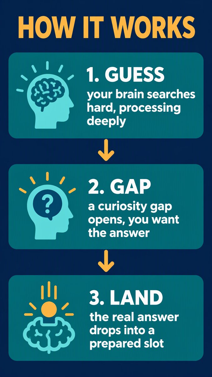 How it works — guess, gap, land