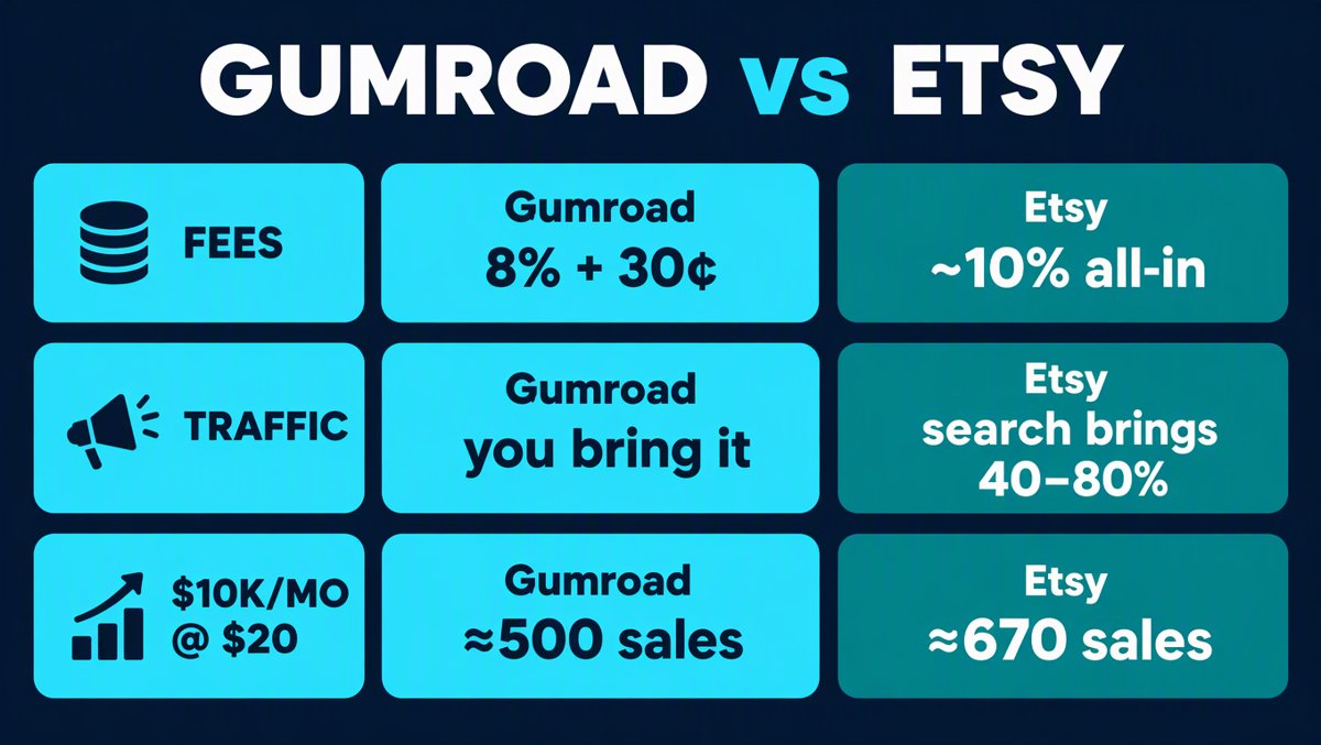 Gumroad vs Etsy – The “Can-I-really-make-10 k/month?” Cheat-Sheet