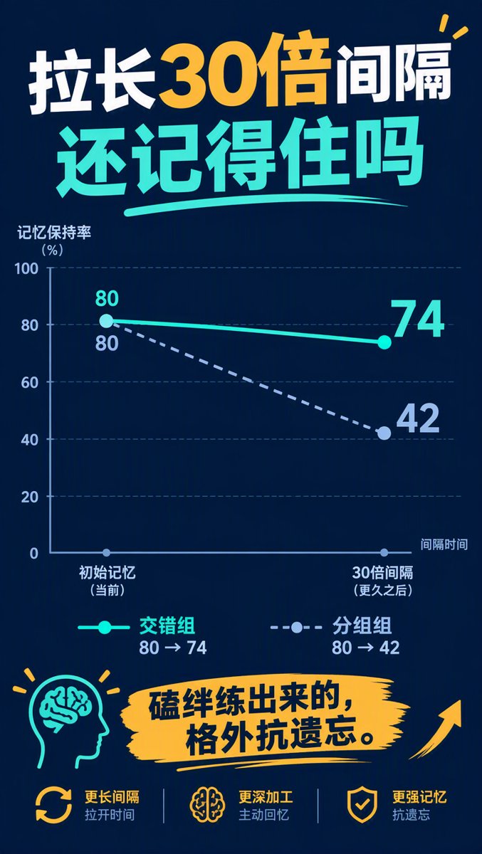 持久性:间隔拉长30倍