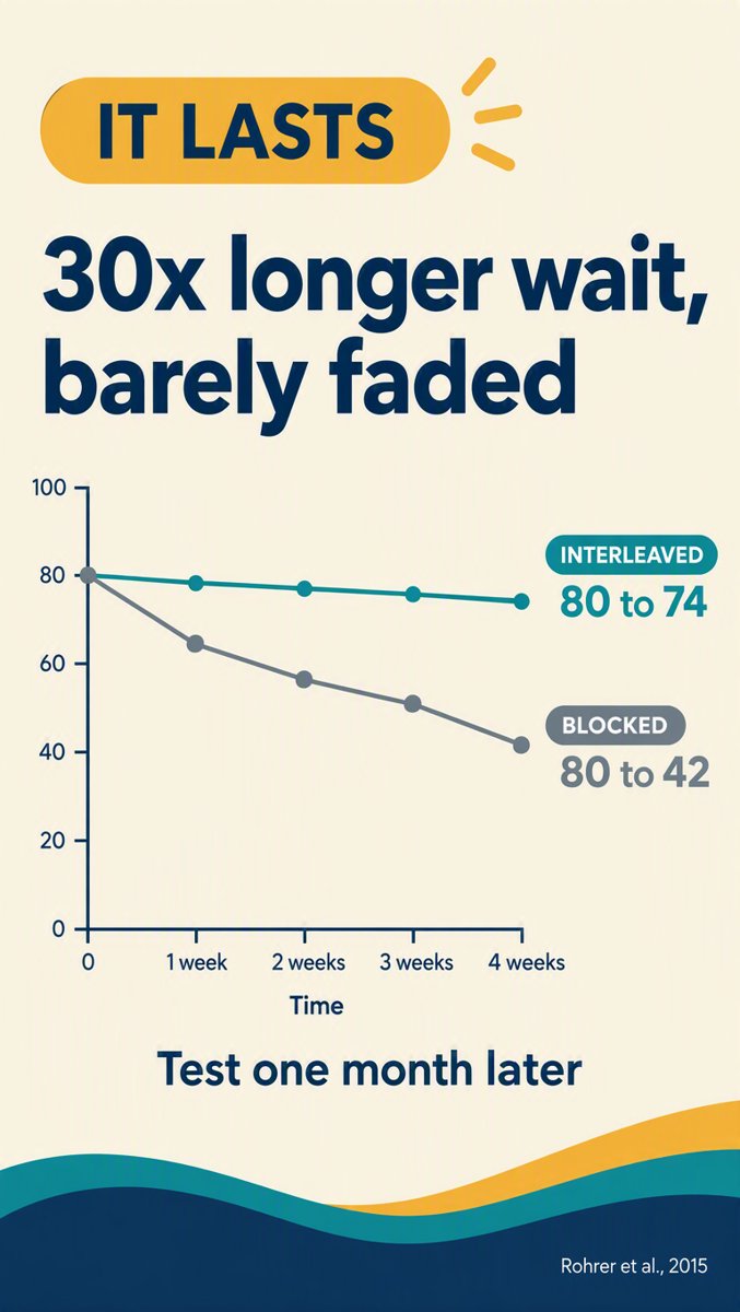 It lasts — retention over a 30x longer delay