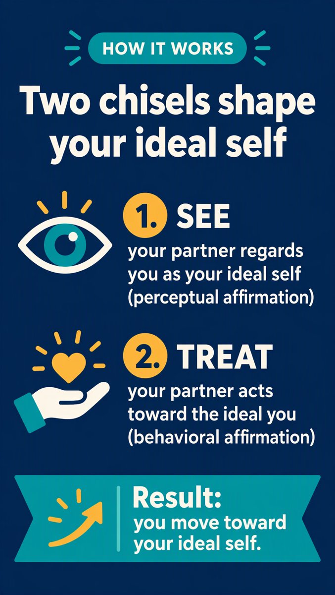 How It Works — see the ideal self, treat them as the ideal self