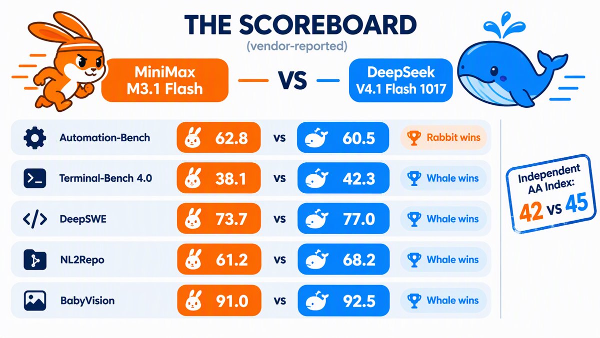 Scoreboard infographic: MiniMax rabbit vs DeepSeek whale across five benchmark matchups