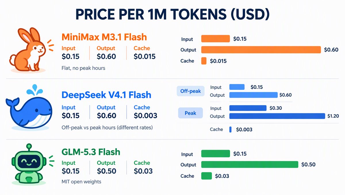 Infographic comparing price per 1M tokens: MiniMax M3.1 Flash, DeepSeek V4.1 Flash, GLM-5.3 Flash