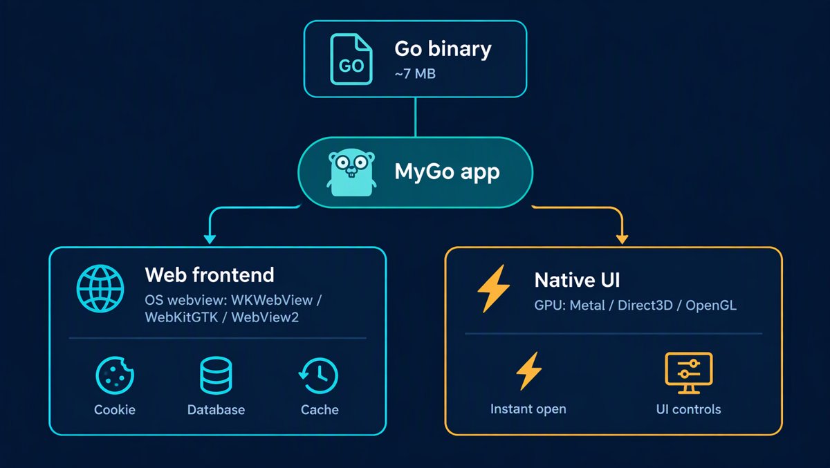 MyGo architecture — one Go binary branching into a web frontend via the OS webview, or GPU-drawn native UI