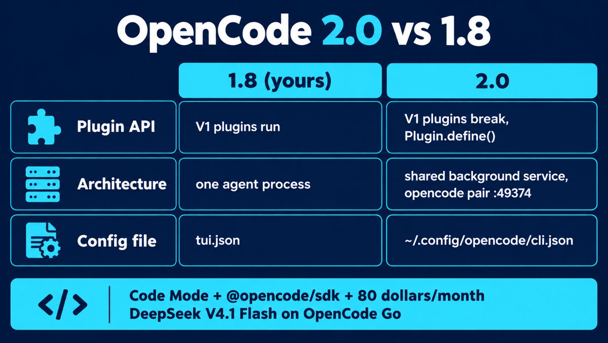 OpenCode 2.0: The Terminal Agent Grew a Server, Broke Your Plugins, and Started Paying You in DeepSeek