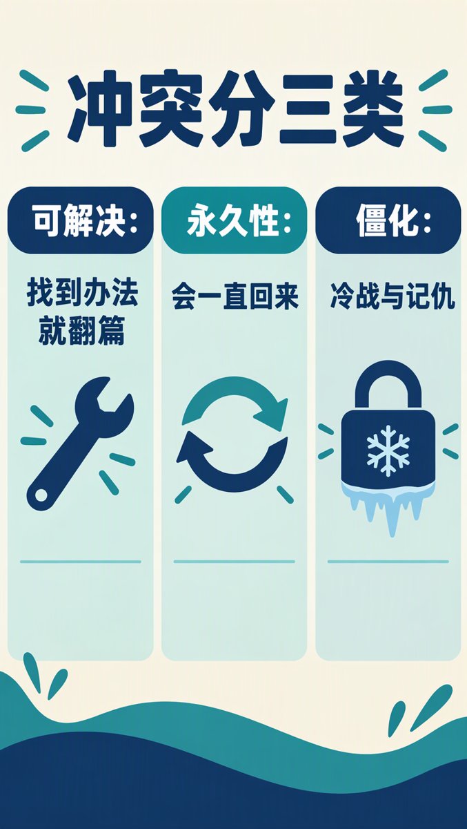 冲突分三类:可解决、永久性、僵化