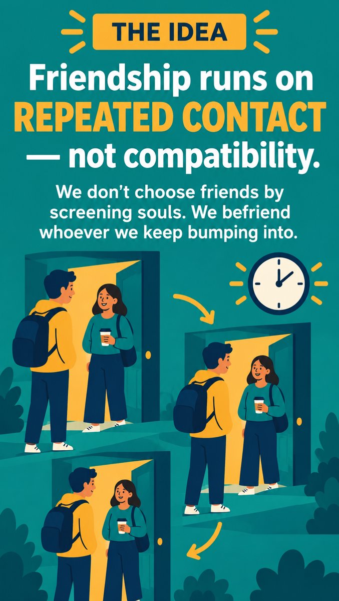 Slide 1 — The Idea: friendship runs on repeated contact, not compatibility