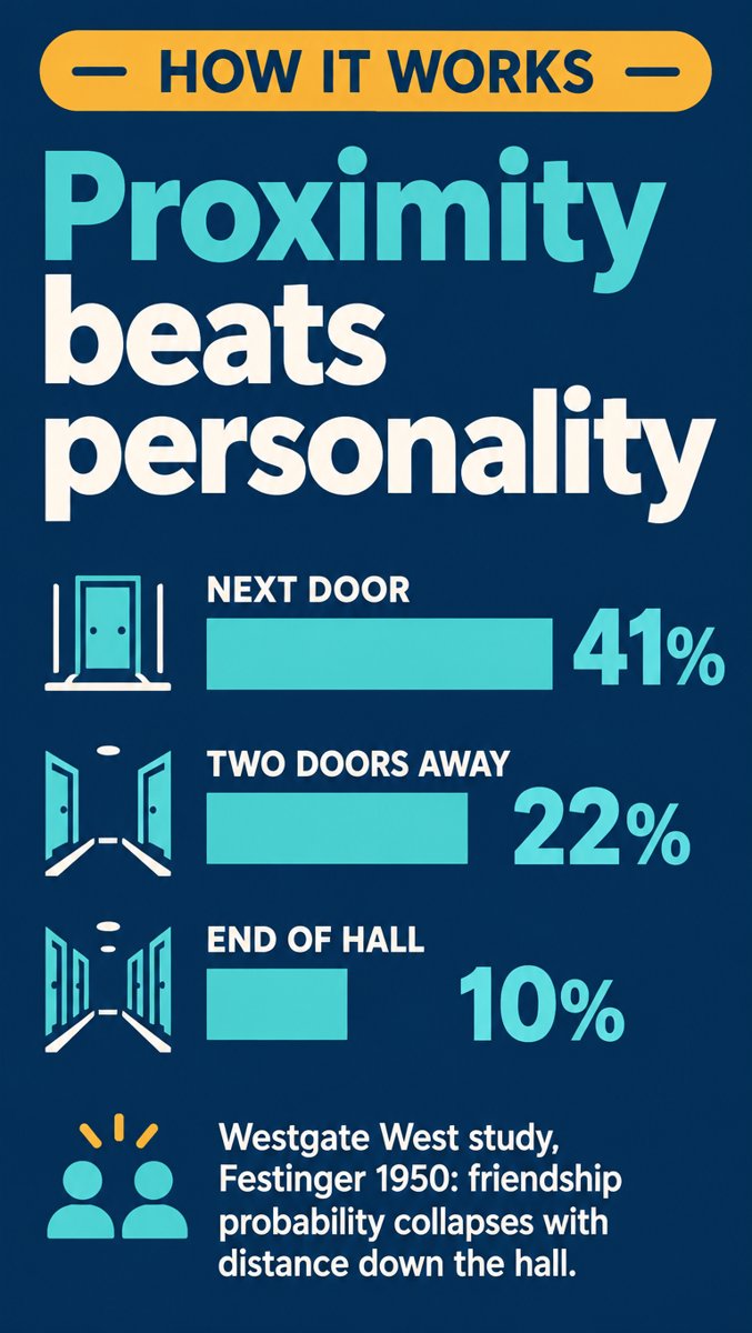 Slide 2 — How it works: 41% next door vs 22% two doors vs 10% end of hall