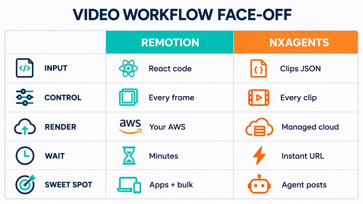 Infographic: feature-by-feature face-off table between Remotion and the NXagents video workflow