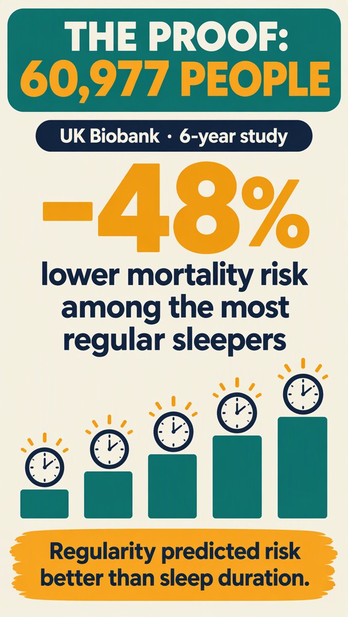 The proof — 60,977 people, up to 48% lower mortality risk