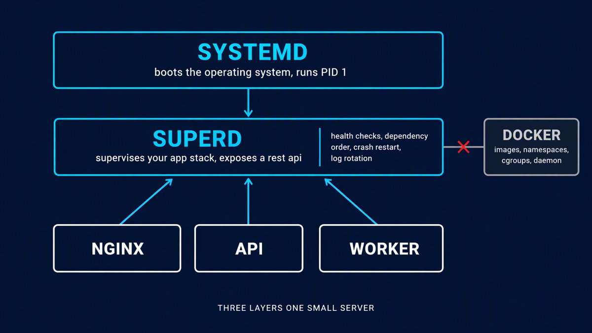 Three layers of one small server: systemd, superd, and where Docker fits