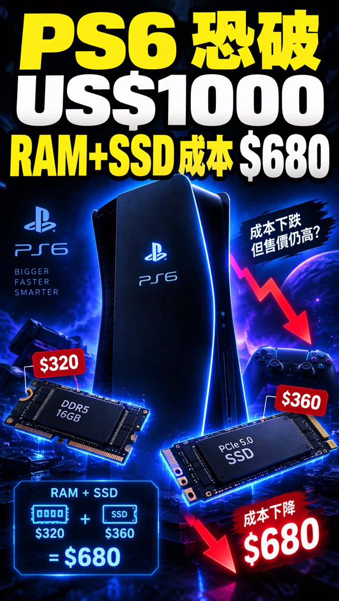 科技一分鐘｜10月19日｜PS6 售價恐破 US$1,000！RAM+SSD 成本 $680