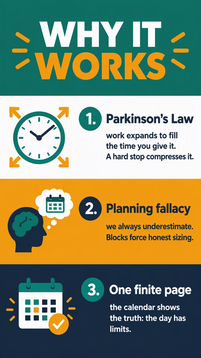 Why it works — Parkinson's Law, planning fallacy, finite page