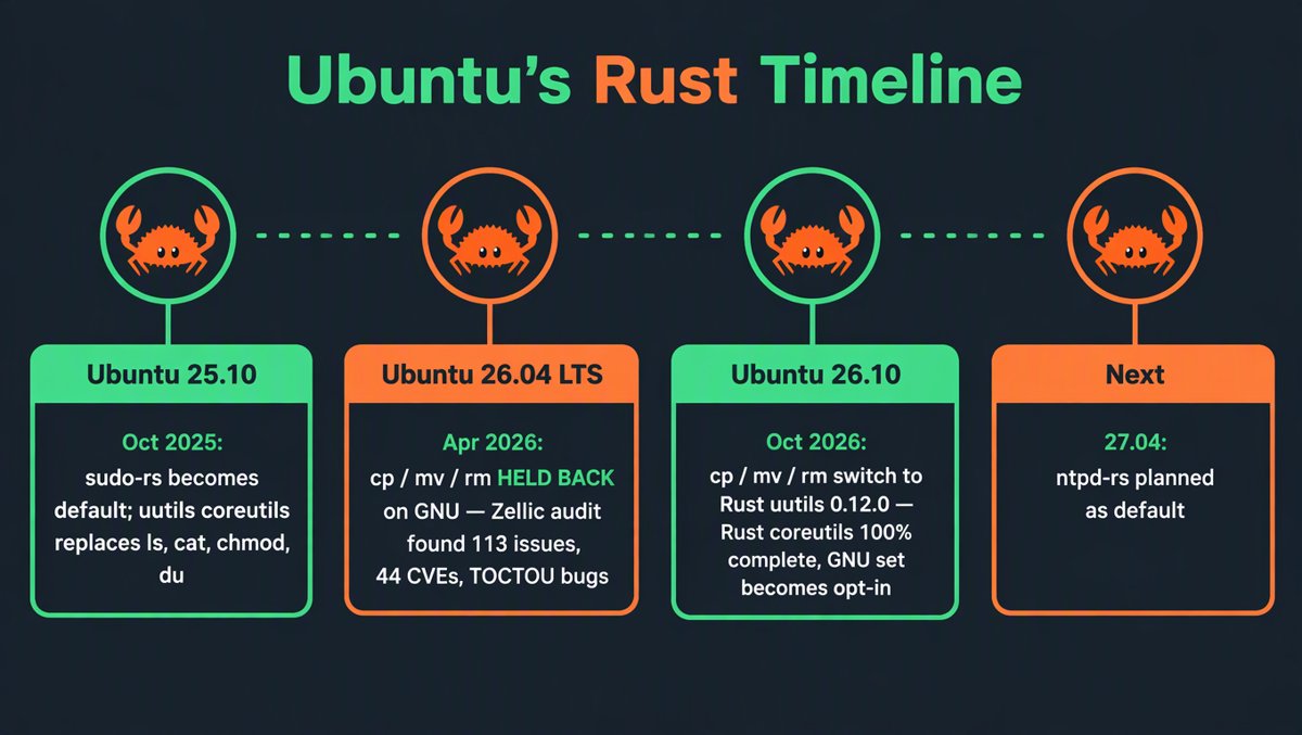 Infographic: Ubuntu's Rust timeline from 25.10 through 26.10 to the planned ntpd-rs default in 27.04 — cp, mv, rm finally landing in Rust