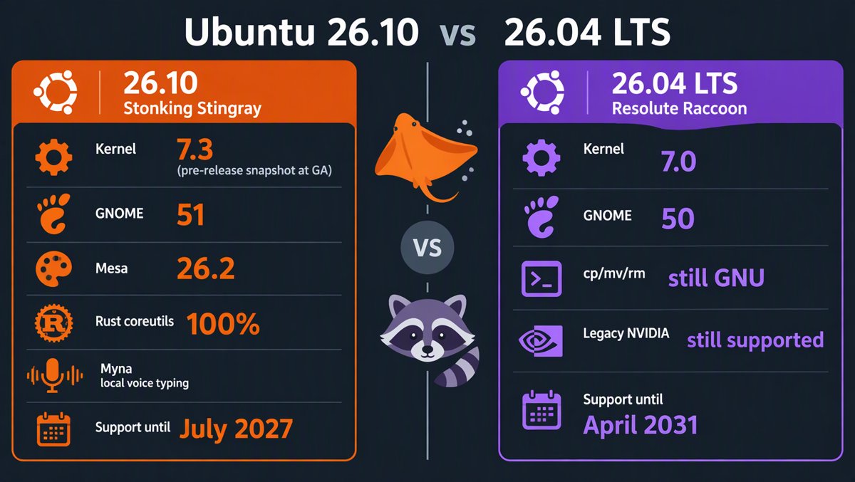 Infographic comparing Ubuntu 26.10 (GNOME 51, kernel 7.3, full Rust coreutils, Myna, 9-month support) against Ubuntu 26.04 LTS (GNOME 50, kernel 7.0, GNU cp/mv/rm, support to 2031)
