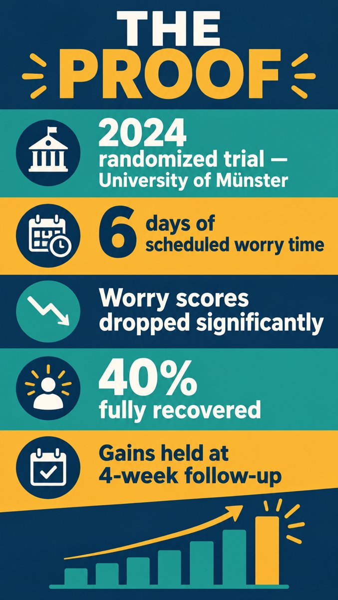 The Proof — 2024 University of Münster randomized trial: worry down, 40% recovered, gains held at 4 weeks