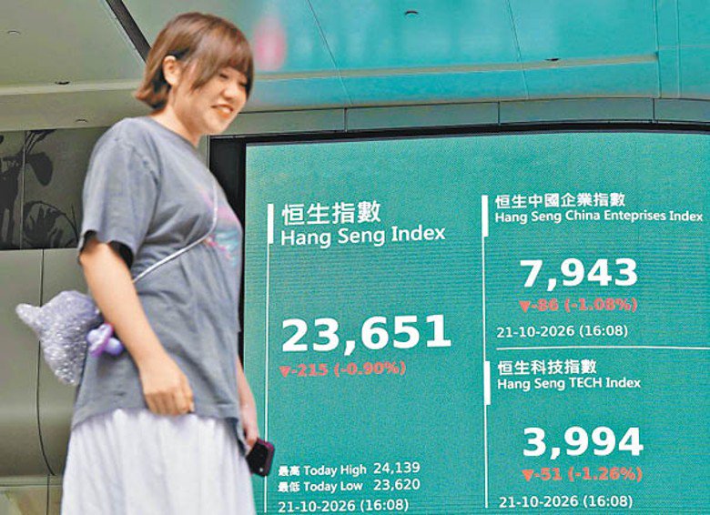 恒指跌215點 科指失守4000關 騰訊挫4% 寧德時代瀉逾11%