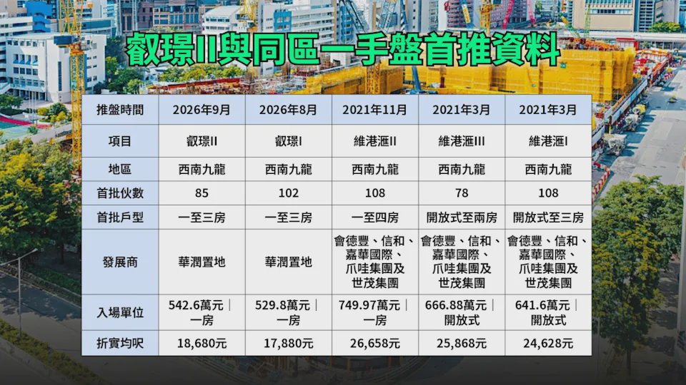 【新盤開價】叡璟II首推均呎18,680元｜較同系叡璟I略高4.5%｜低維港滙一二手近3成
