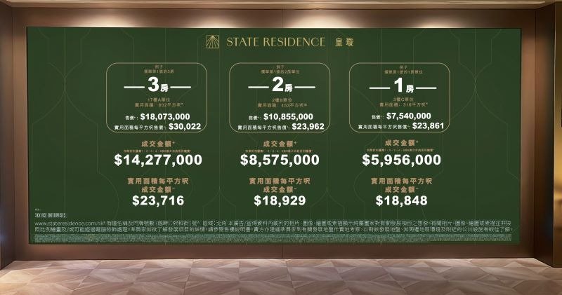 皇璇首張價單折實均呎20613元 高去年初皇都11％