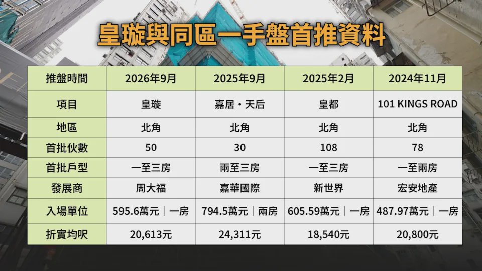 皇璇首推均呎20,613元