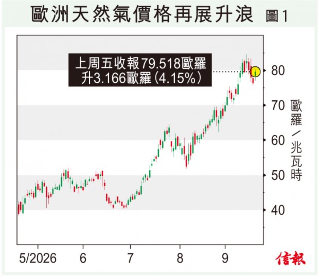 中東戰火騎劫油價 政治市最凶險