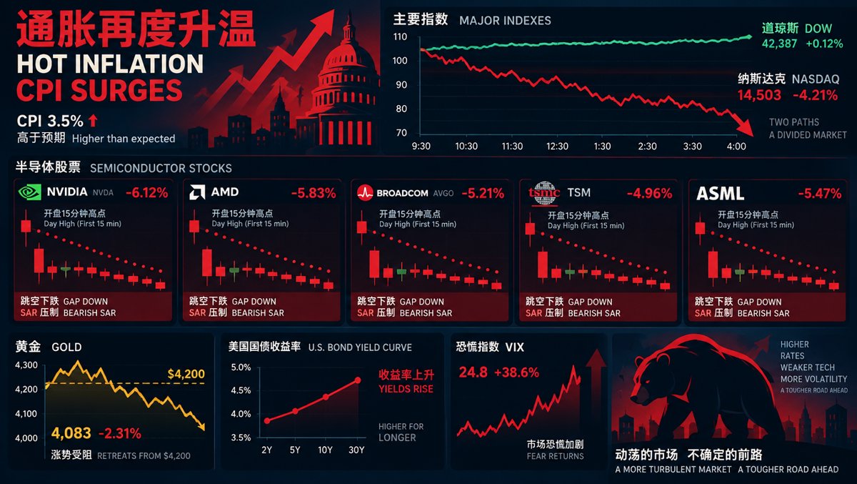 🔴 散戶每日指南：熱 CPI 轟出「道指撐住、納指重摔」的輪動日——開盤一刻鐘即全日頂、五檔晶片平均跳空 −2.14% 全數陰跌收場，0 牛 5 熊第二日翻燈牆全數拉遠，MSFT 季度 +43.07% 對決 INTC −29.73%，MU 一年 +388.68% 對決 Mag7 +15.17% 的績效鴻溝 — 10 月 14, 2026