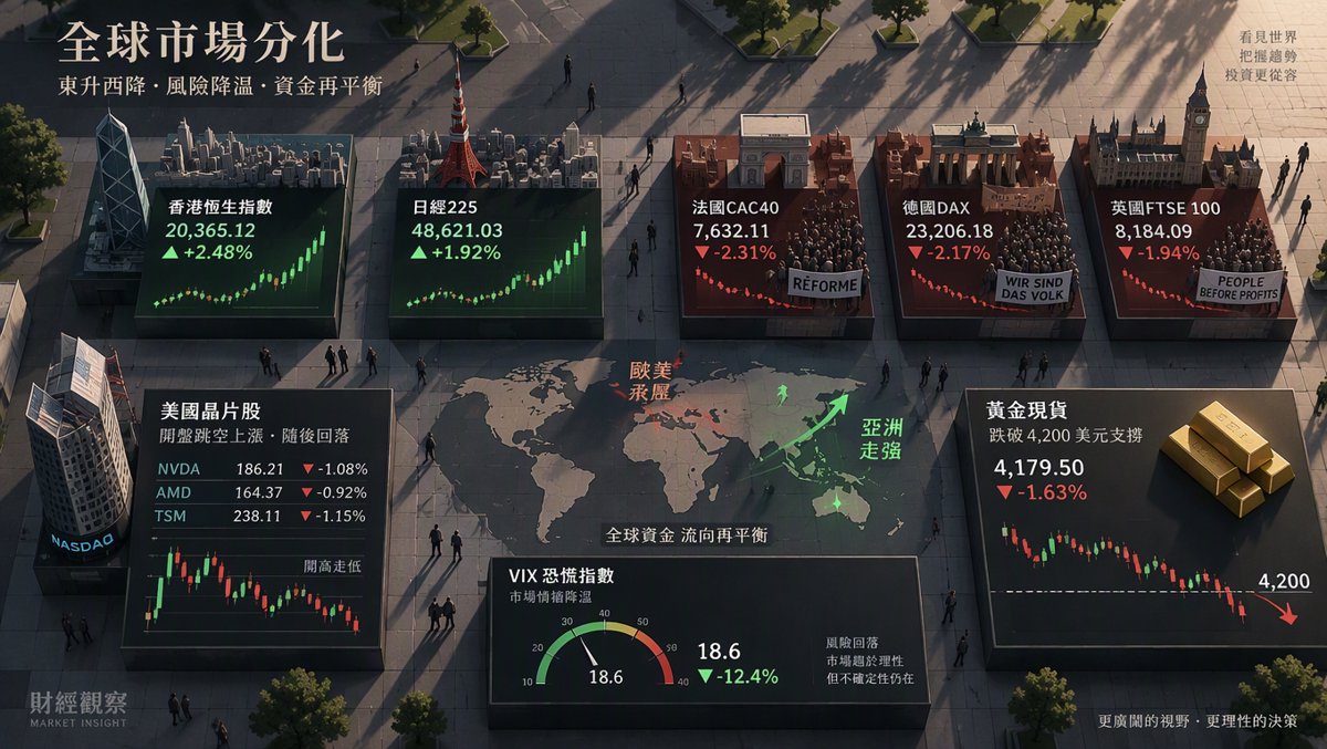 🟡 散戶每日指南:五檔晶片平均 +3.67% 跳空「貴客臨門」卻全數被收走——前 15 分鐘 NVDA 殺出全日最低又收復、INTC 跳空 +5.21% 是全場最大追價陷阱;歐洲三黑對決恆生紅盤,0 牛 5 熊第 5 天、NVDA +9.92% 成唯一個位數逃生梯;黃金跌回 $4,158 之際半導體 YTD +106.15% 對決 Mag7 +8.14% 的績效鴻溝 — 10 月 19, 2026