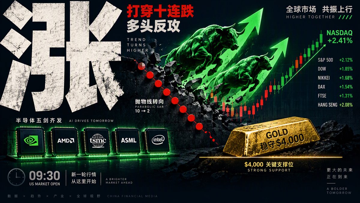 🟢 散戶每日指南：開盤 15 分鐘刻下全日所有高低點——五檔晶片平均跳空 +1.98% 全數收紅，AMD +5.45%／INTC +3.61% 轟碎 0 牛 5 熊十連庄迎來 2 牛 3 熊、MU 只差 1.44% 成第三牛；Anthropic $63B 債務買芯片點燃 AI 貿易，Fed 前夜半導體 YTD +111.37% 對決 Mag7 +5.70% — 10 月 27, 2026